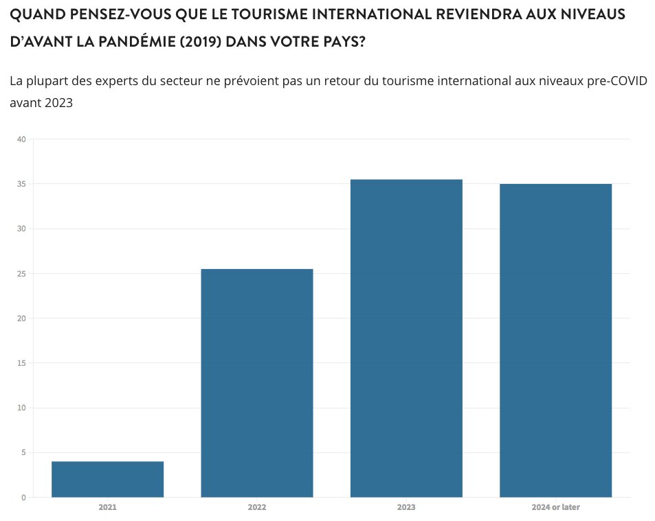 graphique tourisme 2021